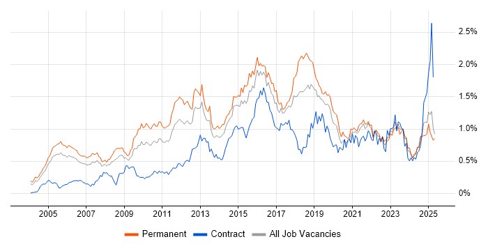 Job vacancy trend for CISSP in the Thames Valley Job vacancy trend for CISSP in the Thames Valley