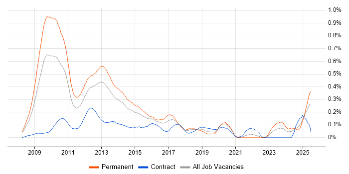 Job vacancy trend for Citrix Hypervisor in the Thames Valley