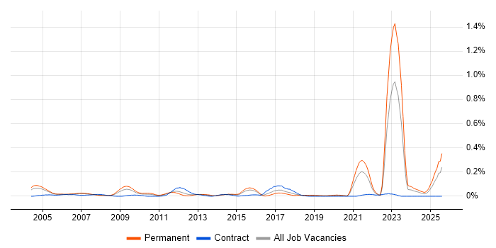 Job vacancy trend for City &amp; Guilds in the Thames Valley