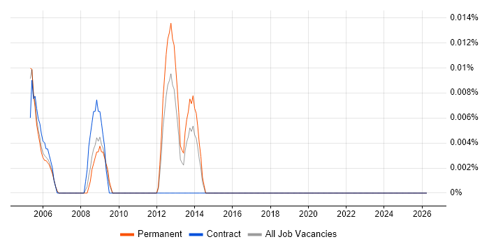 ClearTrust job vacancy trend in the Thames Valley