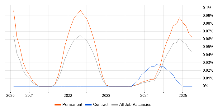 Job vacancy trend for ClickUp in the Thames Valley Job vacancy trend for ClickUp in the Thames Valley
