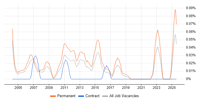 Job vacancy trend for Client Account Manager in the Thames Valley Job vacancy trend for Client Account Manager in the Thames Valley