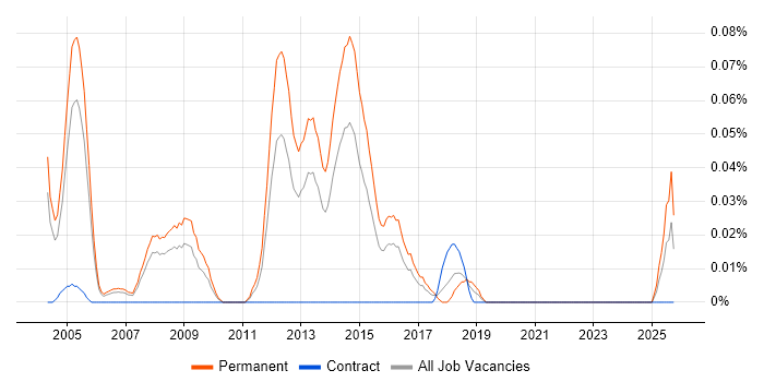 Client Director job vacancy trend in the Thames Valley