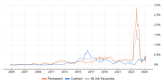 Job vacancy trend for Client Onboarding in the Thames Valley Job vacancy trend for Client Onboarding in the Thames Valley