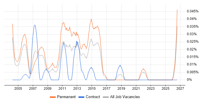Client Relationship Manager job vacancy trend in the Thames Valley