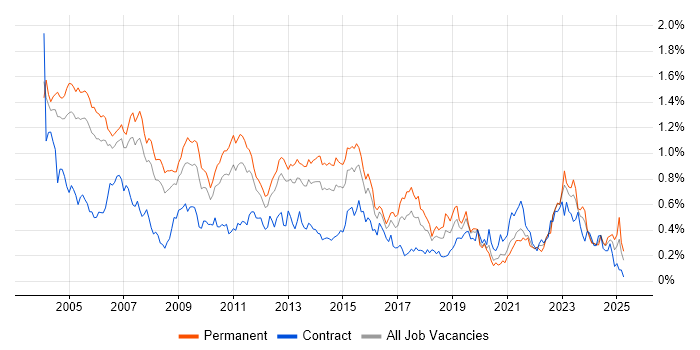 Job vacancy trend for Client/Server in the Thames Valley