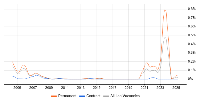 Job vacancy trend for Clinical Data Management in the Thames Valley Job vacancy trend for Clinical Data Management in the Thames Valley