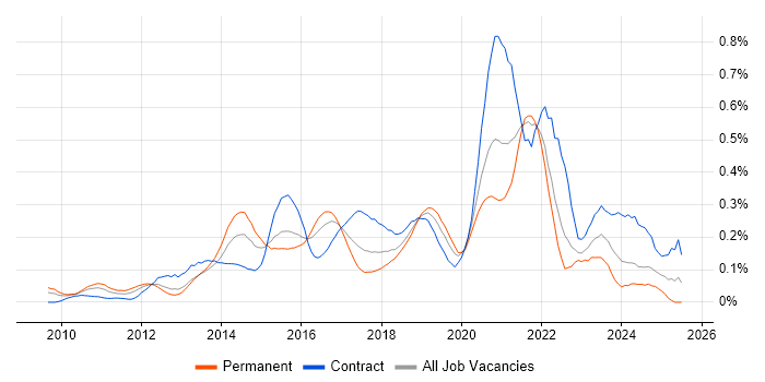 Job vacancy trend for Cloud Consultant in the Thames Valley Job vacancy trend for Cloud Consultant in the Thames Valley