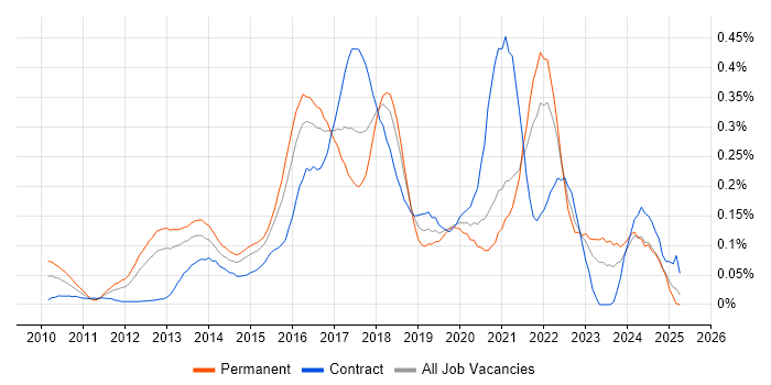 Job vacancy trend for Cloud Developer in the Thames Valley Job vacancy trend for Cloud Developer in the Thames Valley