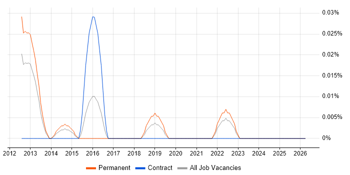 Cloud Enablement job vacancy trend in the Thames Valley