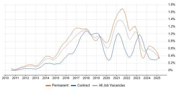 Job vacancy trend for Cloud Engineer in the Thames Valley Job vacancy trend for Cloud Engineer in the Thames Valley