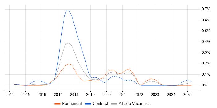 Job vacancy trend for Cloud Foundry in the Thames Valley Job vacancy trend for Cloud Foundry in the Thames Valley