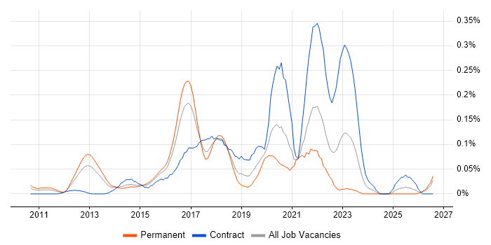 Cloud Infrastructure Architect job vacancy trend in the Thames Valley