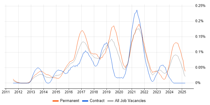 Job vacancy trend for Cloud Infrastructure Engineer in the Thames Valley Job vacancy trend for Cloud Infrastructure Engineer in the Thames Valley