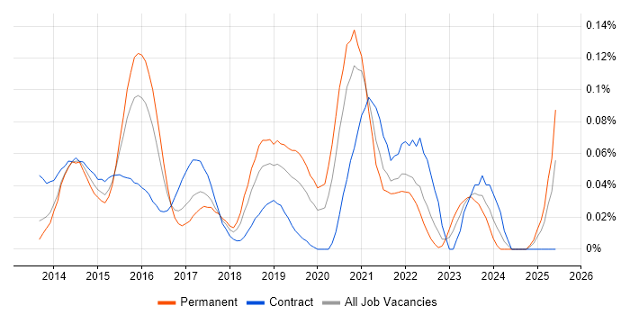 Job vacancy trend for Cloud Infrastructure Manager in the Thames Valley