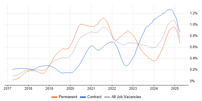 Job vacancy trend for Cloud Native in the Thames Valley Job vacancy trend for Cloud Native in the Thames Valley