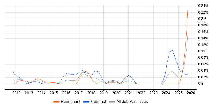 Cloud Network Engineer job vacancy trend in the Thames Valley
