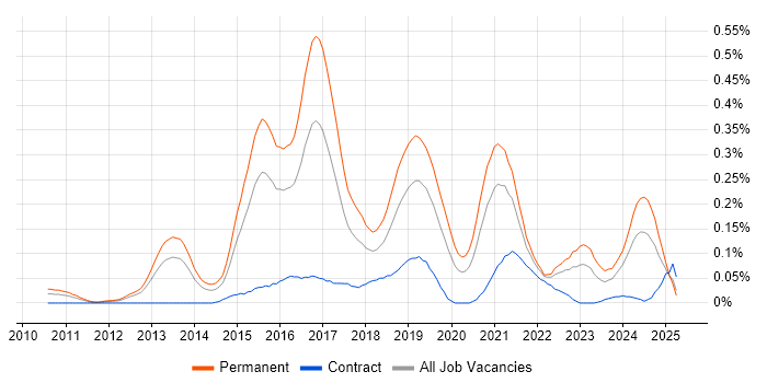 Job vacancy trend for Cloud Operations in the Thames Valley Job vacancy trend for Cloud Operations in the Thames Valley