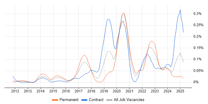 Job vacancy trend for Cloud Platform Engineer in the Thames Valley Job vacancy trend for Cloud Platform Engineer in the Thames Valley