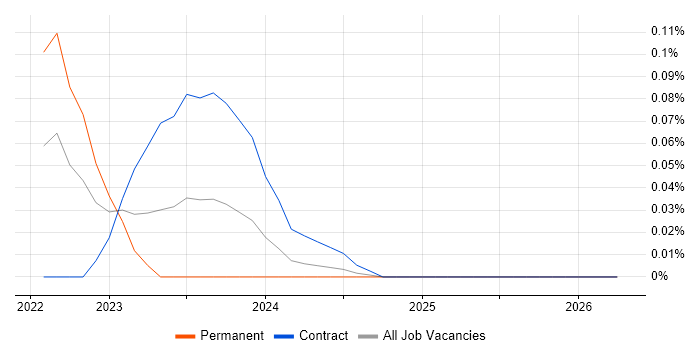 Cloud Run job vacancy trend in the Thames Valley