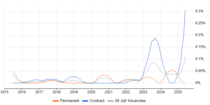 Job vacancy trend for Cloud Security Consultant in the Thames Valley Job vacancy trend for Cloud Security Consultant in the Thames Valley
