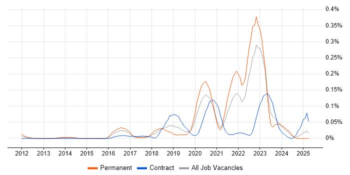 Job vacancy trend for Cloud Security Engineer in the Thames Valley Job vacancy trend for Cloud Security Engineer in the Thames Valley
