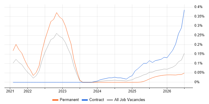 Cloud Security Posture job vacancy trend in the Thames Valley
