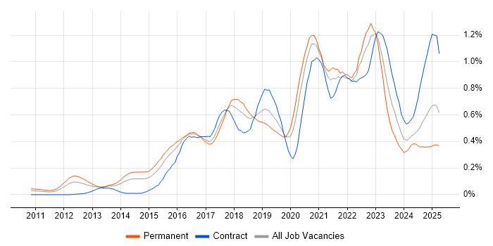 Job vacancy trend for Cloud Security in the Thames Valley Job vacancy trend for Cloud Security in the Thames Valley