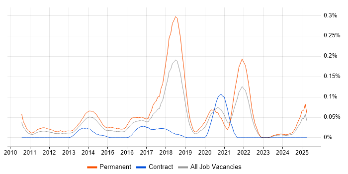 Job vacancy trend for Cloud Software Engineer in the Thames Valley
