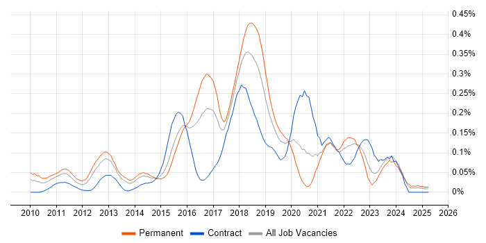 Job vacancy trend for Cloud Solutions Architect in the Thames Valley Job vacancy trend for Cloud Solutions Architect in the Thames Valley