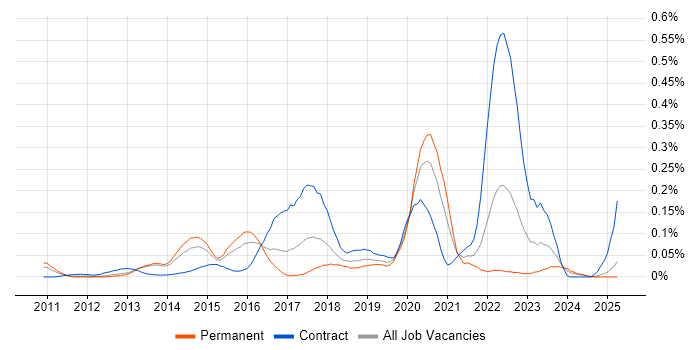 Job vacancy trend for Cloud Specialist in the Thames Valley Job vacancy trend for Cloud Specialist in the Thames Valley