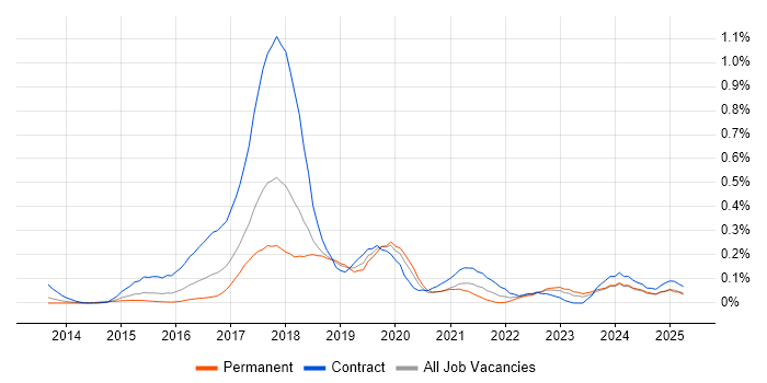 Job vacancy trend for Cloudera in the Thames Valley
