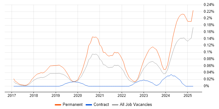 Job vacancy trend for Cloudflare in the Thames Valley