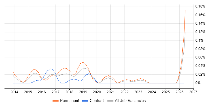CloudOps Engineer job vacancy trend in the Thames Valley
