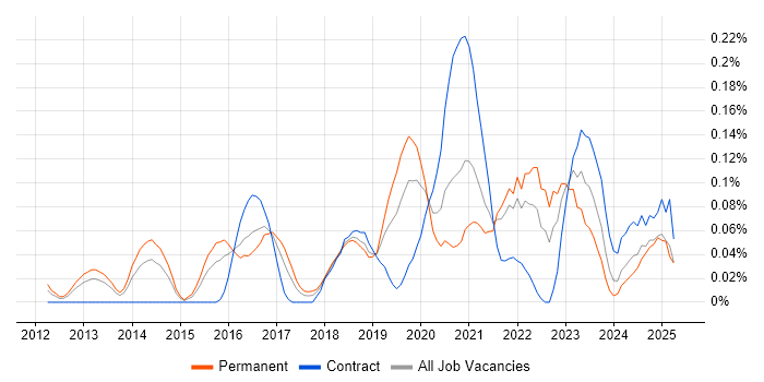Job vacancy trend for CMake in the Thames Valley Job vacancy trend for CMake in the Thames Valley
