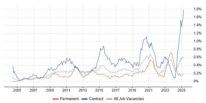 Job vacancy trend for CMDB in the Thames Valley Job vacancy trend for CMDB in the Thames Valley