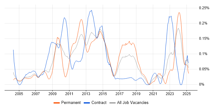 Job vacancy trend for CMS Developer in the Thames Valley Job vacancy trend for CMS Developer in the Thames Valley