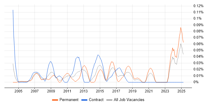 Job vacancy trend for CMS Project Manager in the Thames Valley Job vacancy trend for CMS Project Manager in the Thames Valley