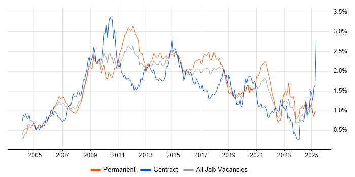 Job vacancy trend for CMS in the Thames Valley Job vacancy trend for CMS in the Thames Valley