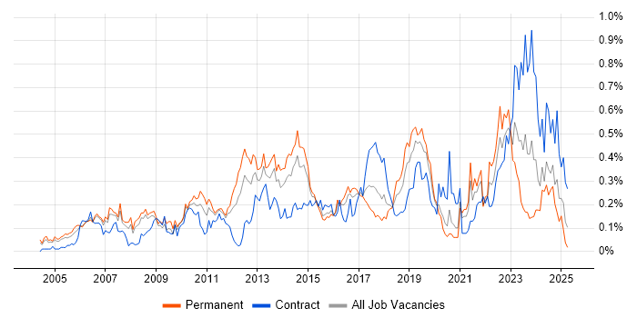 Job vacancy trend for COBIT in the Thames Valley Job vacancy trend for COBIT in the Thames Valley