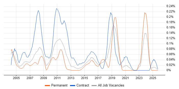 COBOL Developer job vacancy trend in the Thames Valley