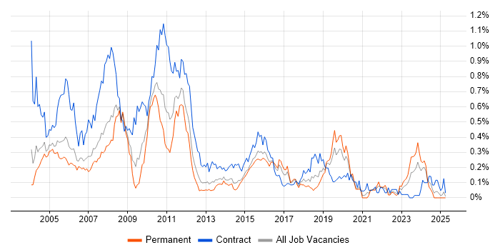 Job vacancy trend for COBOL in the Thames Valley Job vacancy trend for COBOL in the Thames Valley