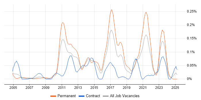 Job vacancy trend for Code Coverage in the Thames Valley Job vacancy trend for Code Coverage in the Thames Valley