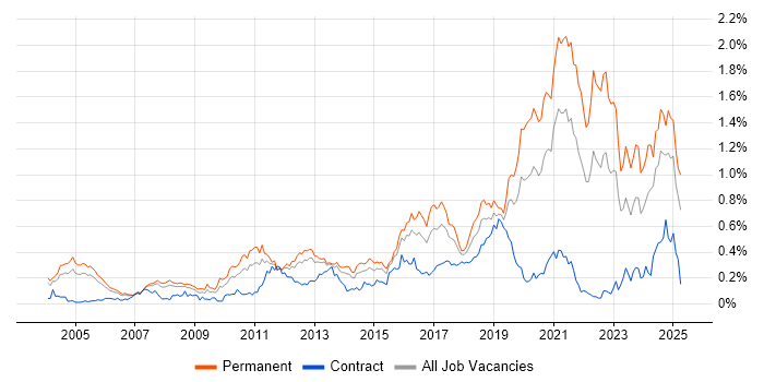 Job vacancy trend for Code Quality in the Thames Valley Job vacancy trend for Code Quality in the Thames Valley