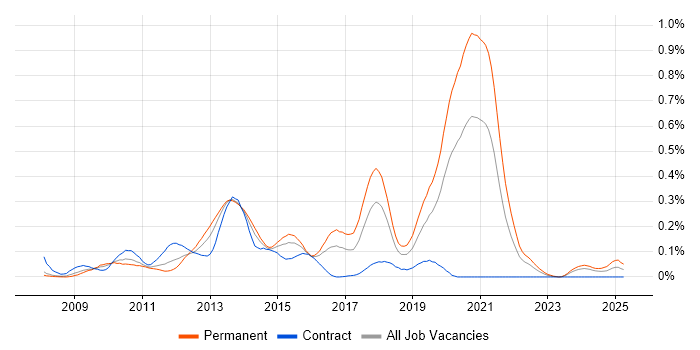 Job vacancy trend for CodeIgniter in the Thames Valley Job vacancy trend for CodeIgniter in the Thames Valley