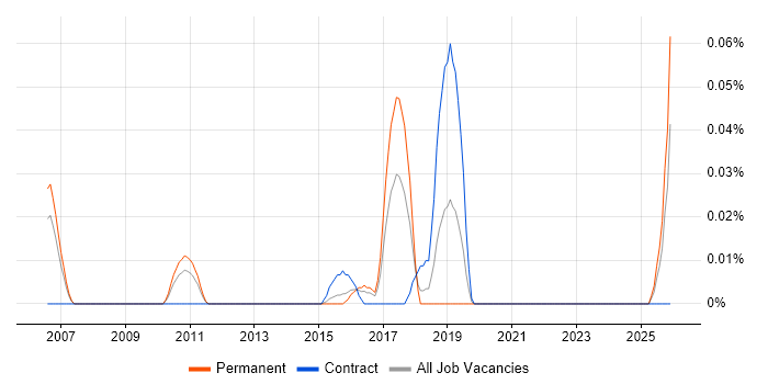 Cognitive Psychology job vacancy trend in the Thames Valley