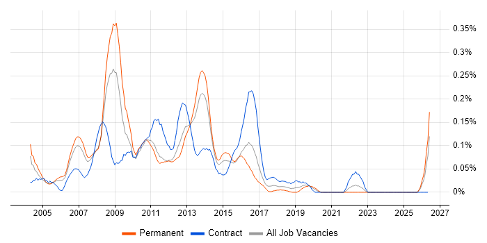 Cognos Business Intelligence job vacancy trend in the Thames Valley