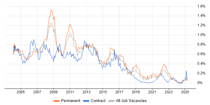 Job vacancy trend for Cognos in the Thames Valley Job vacancy trend for Cognos in the Thames Valley