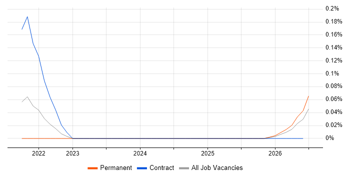 Cohesity job vacancy trend in the Thames Valley