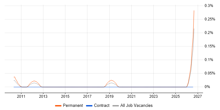 Cohort Analysis job vacancy trend in the Thames Valley